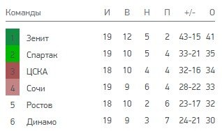Ростов - ЦСКА: когда и по какому каналу смотреть матч РПЛ (17 декабря) Ростов - ЦСКА: когда и по какому каналу смотреть матч РПЛ (17 декабря)