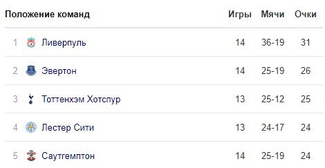 Тоттенхэм - Лестер: прогноз Елагина и Петросьяна на матч АПЛ (20 декабря) Тоттенхэм - Лестер: прогноз Елагина и Петросьяна на матч АПЛ (20 декабря)