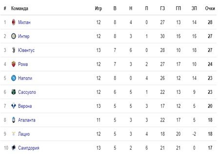 Лацио - Наполи: где и когда смотреть матч чемпионата Италии Лацио - Наполи: где и когда смотреть матч чемпионата Италии