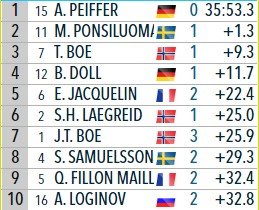 Пайффер выиграл масс-старт в Хохфильцене, Логинов на 10-м месте Пайффер выиграл масс-старт в Хохфильцене, Логинов на 10-м месте