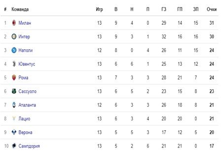 Милан - Лацио: когда и по какому каналу трансляция матча Милан - Лацио: когда и по какому каналу трансляция матча