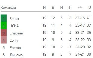 Онопко и Овчинников покинули ЦСКА - закончились контракты Онопко и Овчинников покинули ЦСКА - закончились контракты