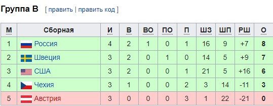 Россия в овертайме дожала Швецию на МЧМ по хоккею (обзор голов, видео) Россия в овертайме дожала Швецию на МЧМ по хоккею (обзор голов, видео)