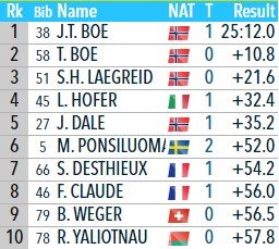 Норвежцы взяли весь подиум в спринте Оберхофа, россияне - вне ТОП-10