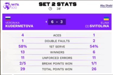 Кудерметова обыграла Свитолину и вышла в полуфинал турнира в Абу-Даби Кудерметова обыграла Свитолину и вышла в полуфинал турнира в Абу-Даби