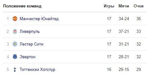 Гол Погба в ворота «Бернли» вывел «МЮ» в лидеры АПЛ (обзор, видео) Гол Погба в ворота «Бернли» вывел «МЮ» в лидеры АПЛ (обзор, видео)