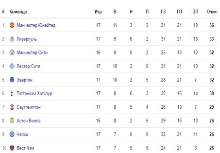Фулхэм - Челси: когда и по какому каналу трансляция матча АПЛ