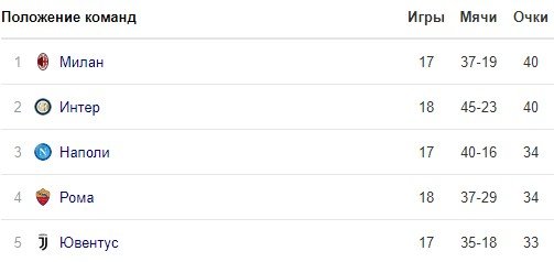 «Ювентус» проиграл «Интеру» и отстает от лидеров на 7 очков (Видео) «Ювентус» проиграл «Интеру» и отстает от лидеров на 7 очков (Видео)