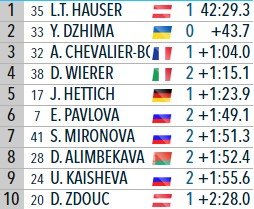 Хаузер выиграла индивидуаьную гонку в Антхольце, трое россиянок в ТОП-10 Хаузер выиграла индивидуаьную гонку в Антхольце, трое россиянок в ТОП-10