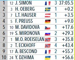 Симон вырвала победу в масс-старте Антхольца, Миронова - шестая Симон вырвала победу в масс-старте Антхольца, Миронова - шестая