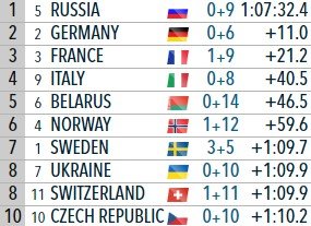 Женская сборная России по биатлону выиграла эстафету Антхольца Женская сборная России по биатлону выиграла эстафету Антхольца