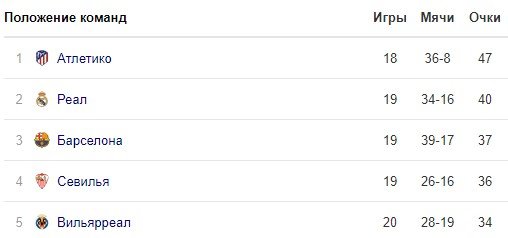 «Атлетико» одержал волевую победу над «Валенсией» (обзор, видео) «Атлетико» одержал волевую победу над «Валенсией» (обзор, видео)