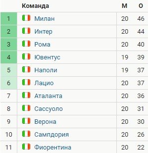 Фиорентина - Интер: прогноз экспертов на матч чемпионата Италии