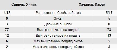 Хачанов проиграл Синнеру и не смог выйти в финал турнира в Мельбурне Хачанов проиграл Синнеру и не смог выйти в финал турнира в Мельбурне