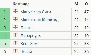 Ливерпуль - Ман Сити: прогноз на матч АПЛ (7 февраля) Ливерпуль - Ман Сити: прогноз на матч АПЛ (7 февраля)