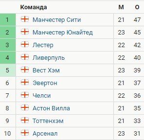 Сульшер «включил Клоппа»: «Мы уже не претендуем на победу в АПЛ» Сульшер «включил Клоппа»: «Мы уже не претендуем на победу в АПЛ»