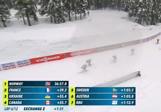 Норвегия выиграла смешанную эстафету на ЧМ, Россия - 9-я (у Мироновой 2 круга) Норвегия выиграла смешанную эстафету на ЧМ, Россия - 9-я (у Мироновой 2 круга)