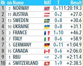 Норвегия выиграла смешанную эстафету на ЧМ, Россия - 9-я (у Мироновой 2 круга) Норвегия выиграла смешанную эстафету на ЧМ, Россия - 9-я (у Мироновой 2 круга)