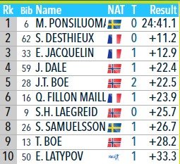 ЧМ по биатлону: Понсилуома выиграл спринтерскую гонку, россияне - вне ТОП-6