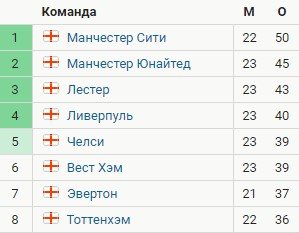 Ман Сити - Тоттенхэм: прогноз экспертов на матч АПЛ (13 февраля) Ман Сити - Тоттенхэм: прогноз экспертов на матч АПЛ (13 февраля)