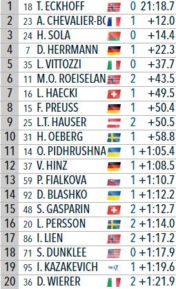 Биатлон: Экхофф выиграла спринт на ЧМ, россиянки провалились - 19, 36, 51 и 64 место Биатлон: Экхофф выиграла спринт на ЧМ, россиянки провалились - 19, 36, 51 и 64 место