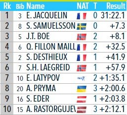 ЧМ по биатлону: Жаклен выиграл гонку преследования, россияне - вне ТОП-6 ЧМ по биатлону: Жаклен выиграл гонку преследования, россияне - вне ТОП-6