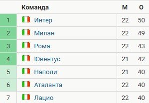 Как «Интер» вышел в лидеры «Серии А» - обзор 22-го тура (Видео) Как «Интер» вышел в лидеры «Серии А» - обзор 22-го тура (Видео)