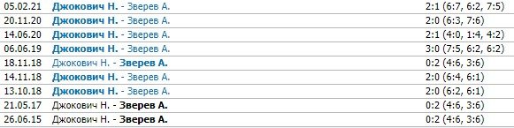 Джокович - Зверев: прогноз на 1/4 финала Australian open