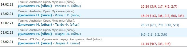 Джокович - Зверев: прогноз на 1/4 финала Australian open