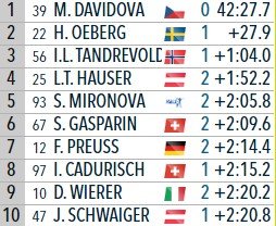 ЧМ по биатлону: Давидова выиграла индивидуальную гонку, Миронова - 5-я