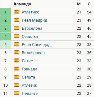 Леванте - Атлетико: по какому каналу трансляция матча Ла Лиги Леванте - Атлетико: по какому каналу трансляция матча Ла Лиги