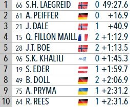 ЧМ по биатлону: Легрейд выиграл индивидуальную гонку на 20 км, Халили - 6-й ЧМ по биатлону: Легрейд выиграл индивидуальную гонку на 20 км, Халили - 6-й