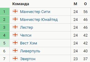 «Ман Сити» уверенно переиграл в гостях «Эвертон» - обзор матча (Видео) «Ман Сити» уверенно переиграл в гостях «Эвертон» - обзор матча (Видео)