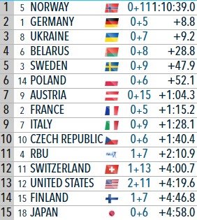 ЧМ: Норвегия выиграла женскую биатлонную эстафету, Россия - 11-я ЧМ: Норвегия выиграла женскую биатлонную эстафету, Россия - 11-я