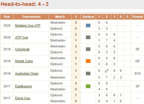 Джокович - Медведев: прогноз на финал Australian open Джокович - Медведев: прогноз на финал Australian open