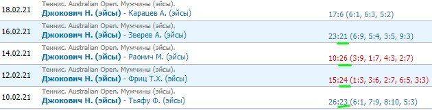 Джокович - Медведев: прогноз на финал Australian open Джокович - Медведев: прогноз на финал Australian open
