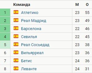 «Атлетико» проиграл дома «Леванте» - отдали 5 очков за 2 матча (Видео) «Атлетико» проиграл дома «Леванте» - отдали 5 очков за 2 матча (Видео)