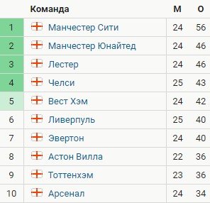 Арсенал - Ман Сити: по какому каналу смотреть матч АПЛ (25 тур) Арсенал - Ман Сити: по какому каналу смотреть матч АПЛ (25 тур)