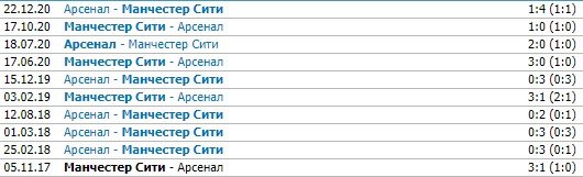Арсенал - Ман Сити: по какому каналу смотреть матч АПЛ (25 тур) Арсенал - Ман Сити: по какому каналу смотреть матч АПЛ (25 тур)