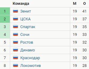 Зенит - Ростов: по какому каналу смотреть матч РПЛ (27 февраля) Зенит - Ростов: по какому каналу смотреть матч РПЛ (27 февраля)