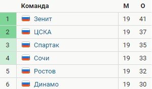 Сочи - Арсенал Тула: по какому каналу и в какое время трансляция матча (РПЛ) Сочи - Арсенал Тула: по какому каналу и в какое время трансляция матча (РПЛ)