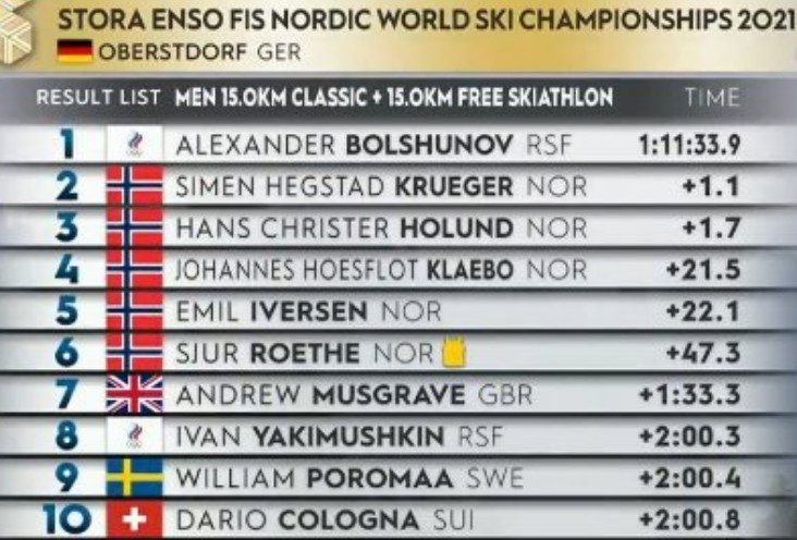 Большунов опередил 5 норвежцев и стал чемпионом мира в скиатлоне (Видео) Большунов опередил 5 норвежцев и стал чемпионом мира в скиатлоне (Видео)