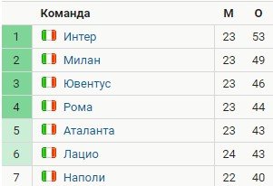 «Ювентус» не смог на выезде переиграть «Верону» - ничья (голы, обзор матча) «Ювентус» не смог на выезде переиграть «Верону» - ничья (голы, обзор матча)