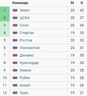 Краснодар - Урал: где и когда смотреть матч РПЛ
