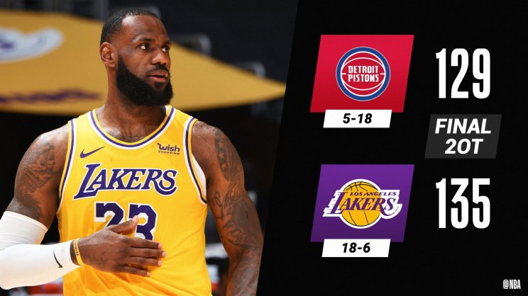 НБА: Леброн Джеймс открыл 9-ю сотню матчей с 25+ очков