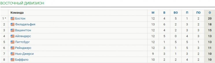 НХЛ: Малкин за 18 сек до сирены спас команду от поражения (Видео)