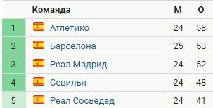 Реал - Реал Сосьедад: прогноз Вишневского на матч Примеры Реал - Реал Сосьедад: прогноз Вишневского на матч Примеры