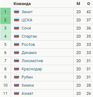 ЦСКА - Ахмат: когда и по какому каналу трансляция матча (РПЛ)