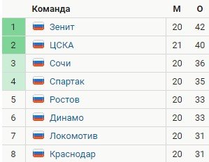 Спартак - Краснодар: прогноз на матч РПЛ (7 марта)