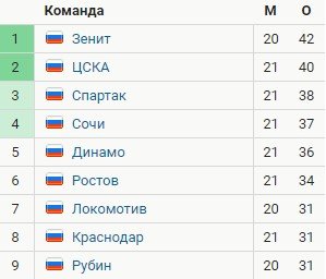 Рубин - Зенит: когда и по какому каналу трансляция матча РПЛ